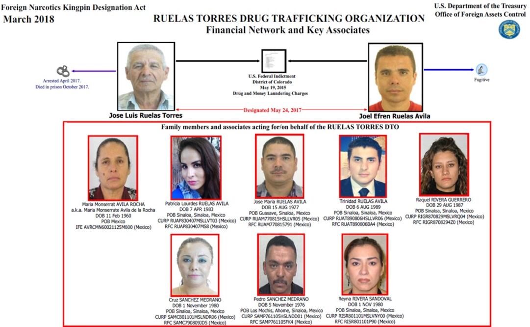 La fiscalía del distrito de Colorado acusó en 2015 a Ruelas Ávila y a su padre, José Luis Ruelas Torres, de dedicarse a empresas criminales de manera prolongada. Foto: Departamento del Tesoro