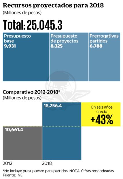 Solicita INE presupuesto récord para elecciones