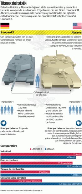 Rusia bombardea luego del anuncio de tanques
