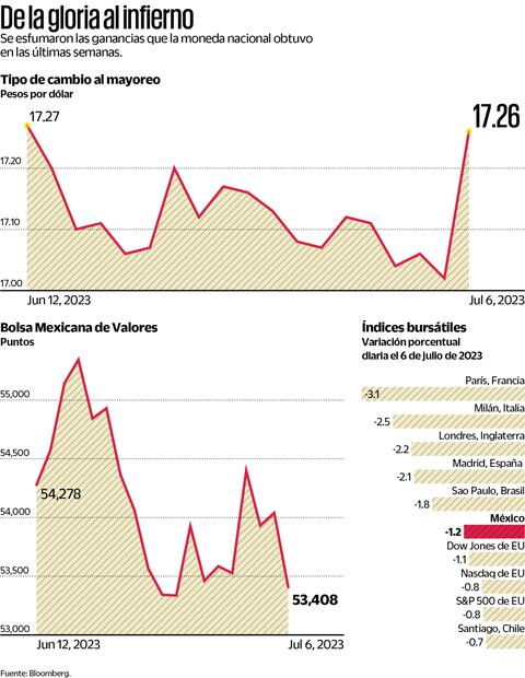 Superpeso enfrenta su peor día en cuatro meses