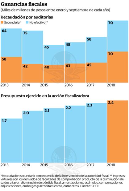 La autoridad fiscal puede taparle huecos al huachicol