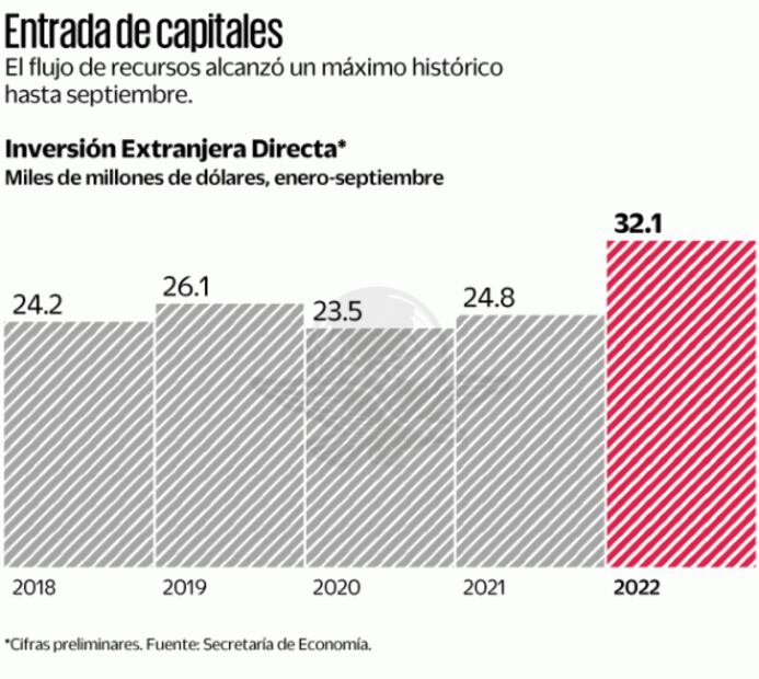 Industrias fílmica y de autos destacan por flujos de IED
