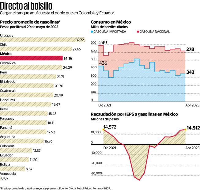 Fuente: Global Petrol Prices, Pemex y SHCP