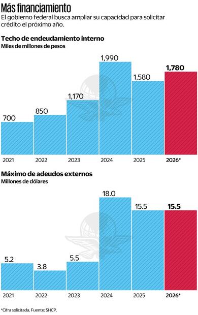 Endeudamiento interno y adeudos externos