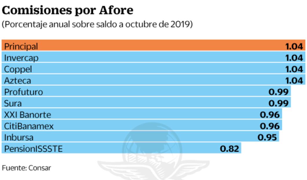 Sólo cuatro Afore bajarán comisiones
