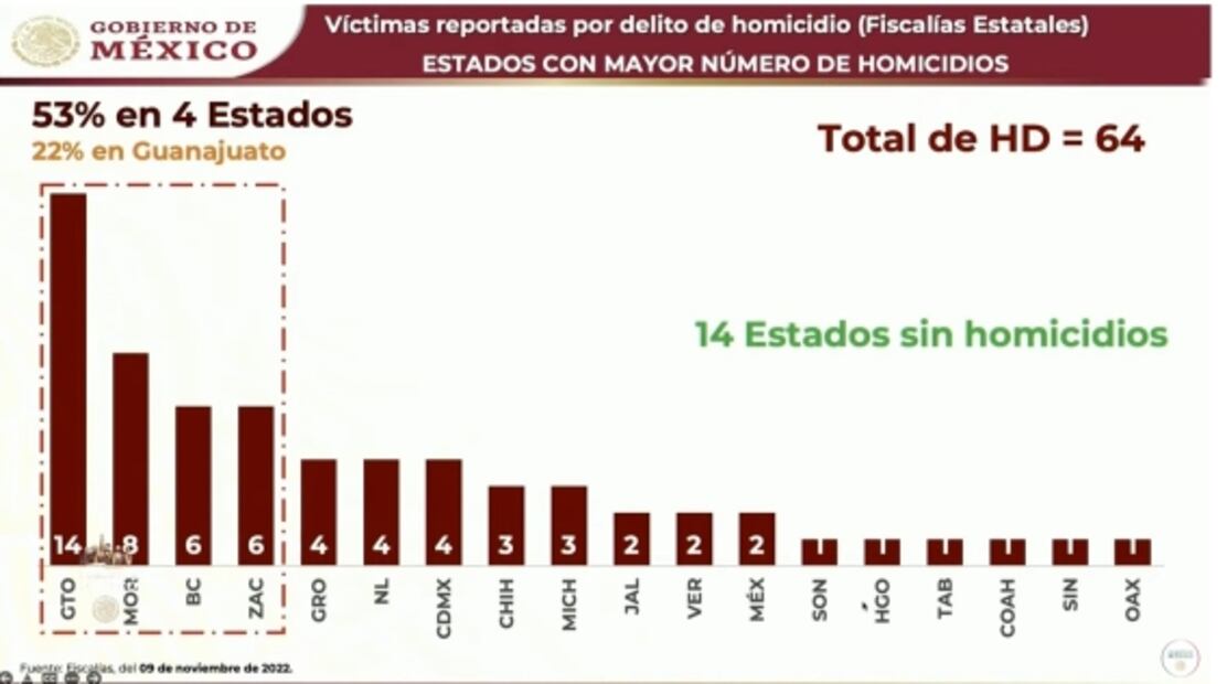 La mañanera de AMLO, 10 de noviembre, minuto a minuto