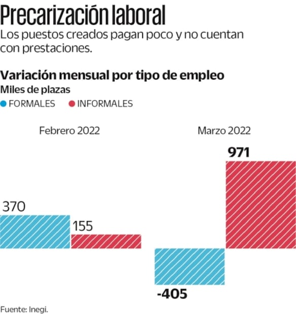 Repuntan empleos en informalidad