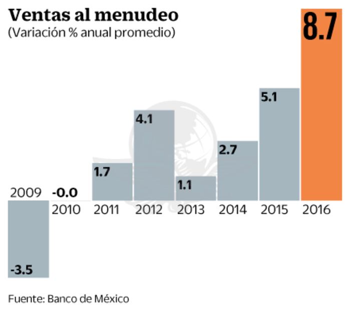 Ventas minoristas, con mayor alza desde 2009