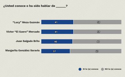 Víctor Mercado lidera en conocimiento en encuesta de Morena para Morelos
