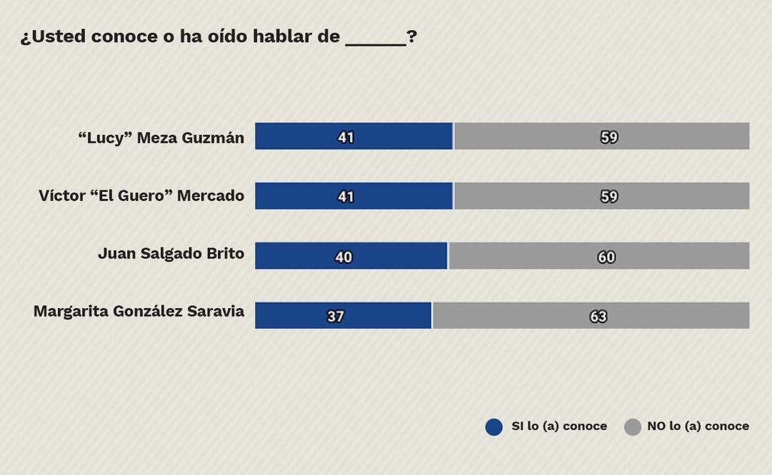 Víctor Mercado. Foto: Especial