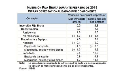Avanza inversión fija bruta por tercer mes consecutivo en febrero