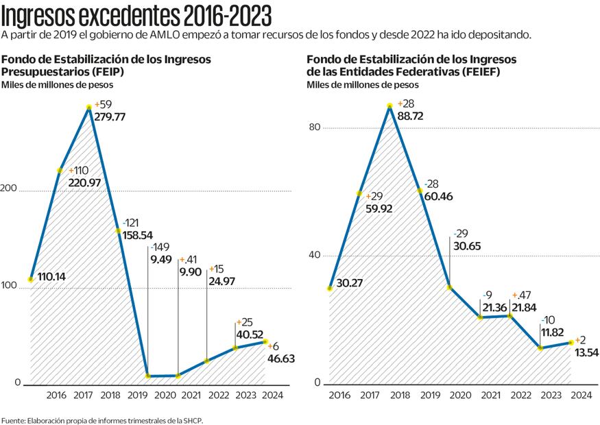 Fuente: Elaboración propia de informes trimestrales de la SHCP.