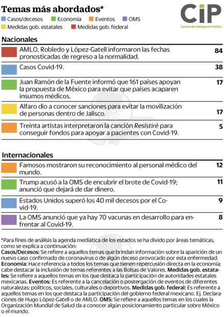 López-Gatell acapara reflectores sobre Sheinbaum y AMLO