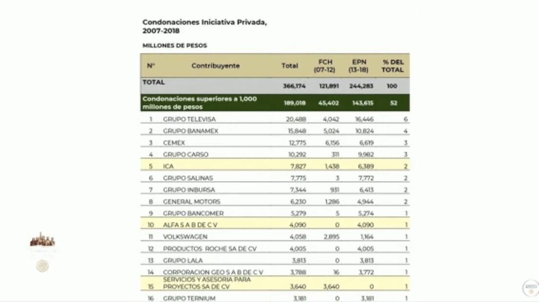 La mañanera de AMLO, 27 de julio, minuto a minuto