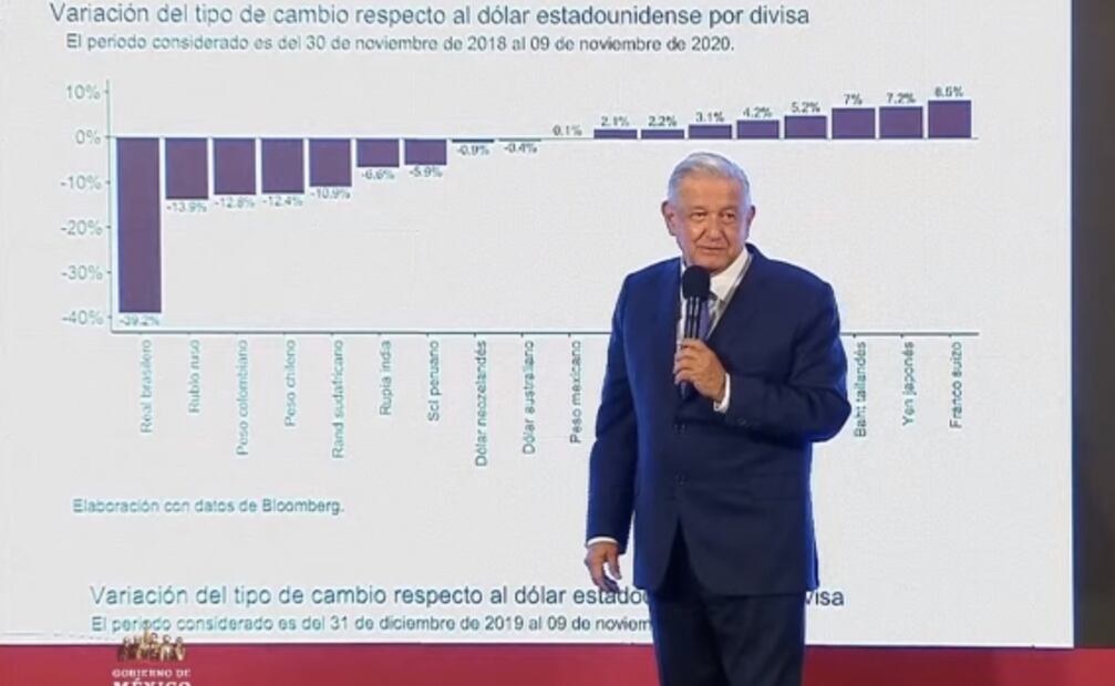 La mañanera de AMLO, 10 de noviembre, minuto a minuto