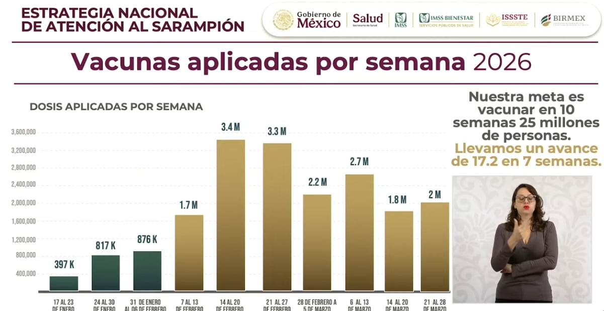 Vacunas contra el sarampión en México (31/03/2026). Foto: Captura de pantalla