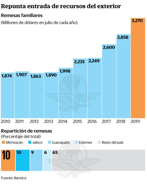 Verano caliente para remesas; en julio, 3,270 mdd