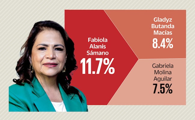 Encuesta Michoacán: Fabiola Alanís se posiciona entre aspirantes de Morena