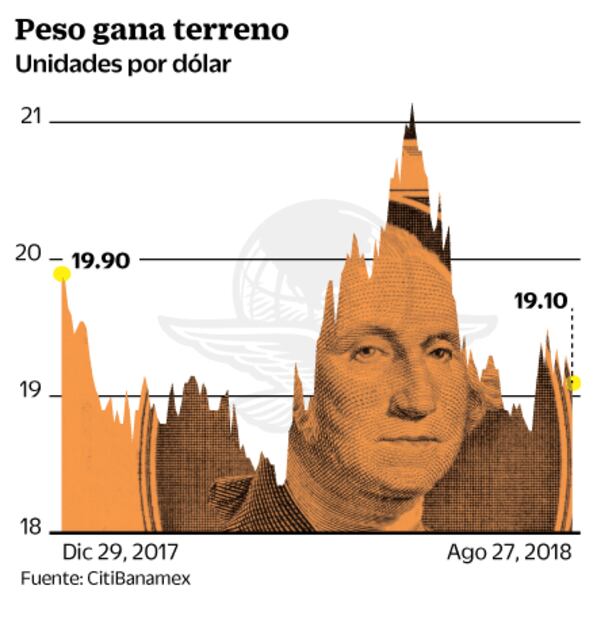 El peso mexicano se convirtió en la moneda más ganadora el lunes