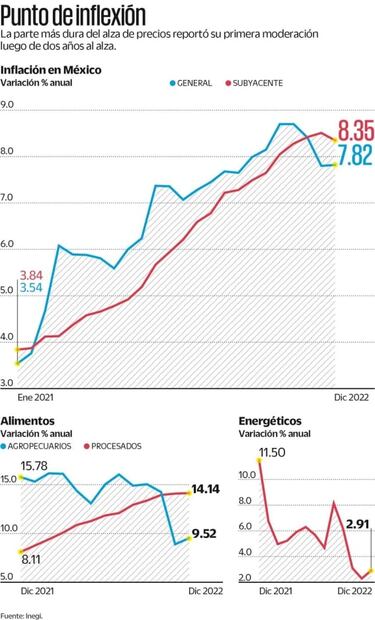 Cede inflación dura, pero viene la cuesta de enero