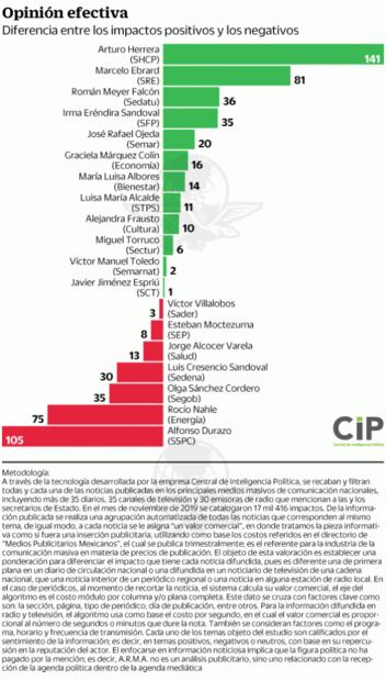 Asilo a Evo y acciones de UIF ponen a Ebrard y a Herrera como los secretarios con mejor reputación