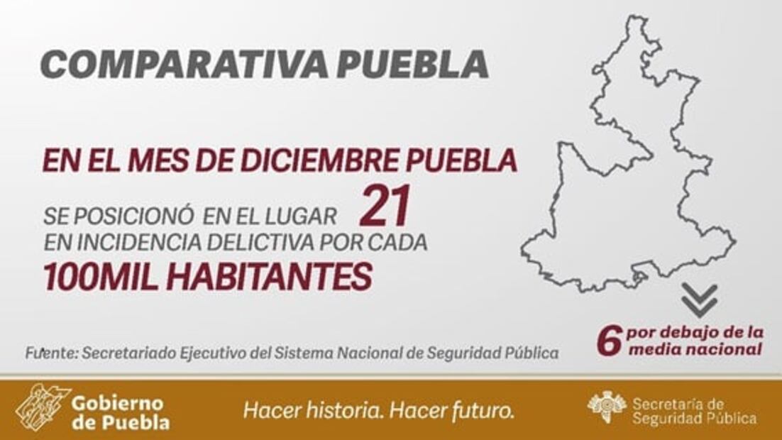 Baja incidencia delictiva en 2020 en Puebla: SESNSP