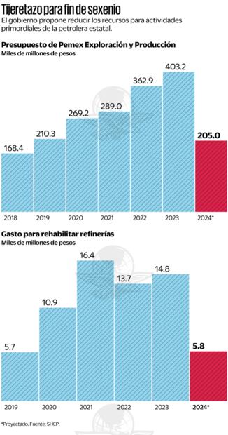 Tijeretazo para fin de sexenio