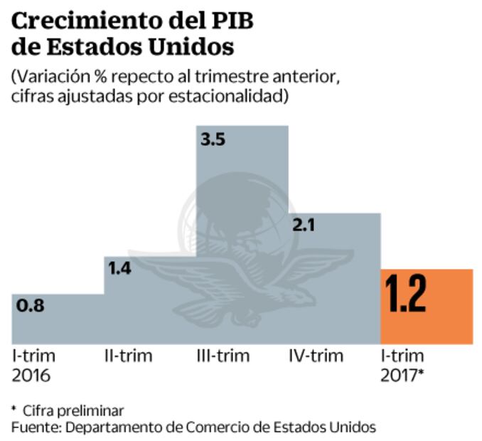 Revisión del PIB de EU atrae las miradas