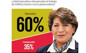 Delfina Gómez llega a tres años de gobierno con 60% de aprobación