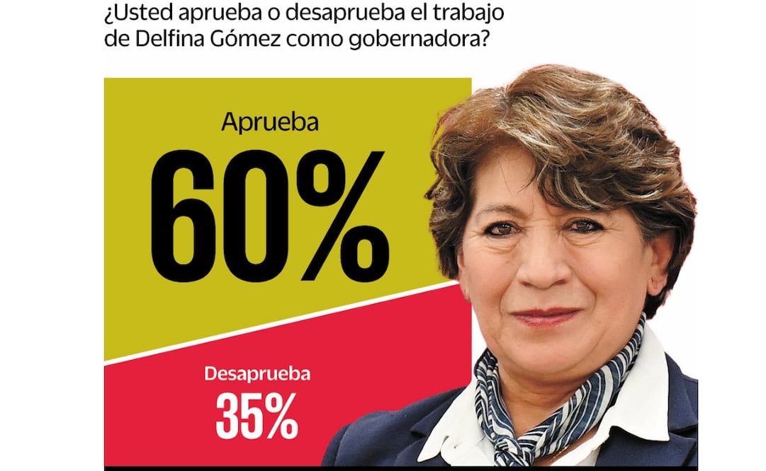 Delfina Gómez llega a tres años de gobierno con 60% de aprobación