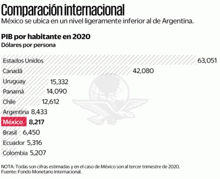 PIB por habitante rebota 21.4%