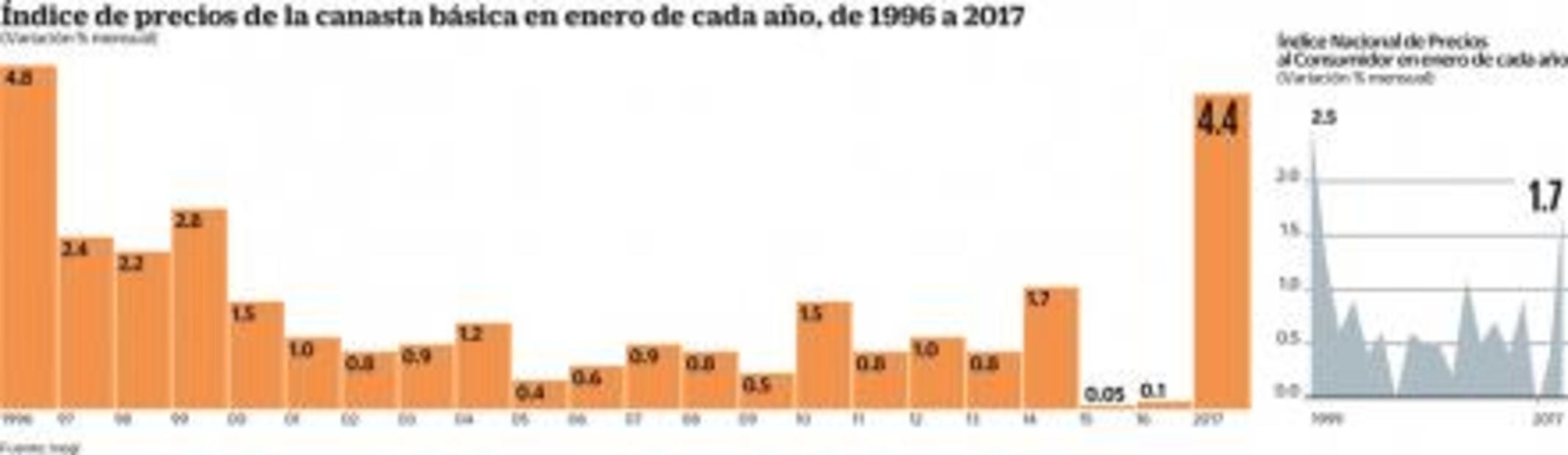 Canasta básica, por las nubes