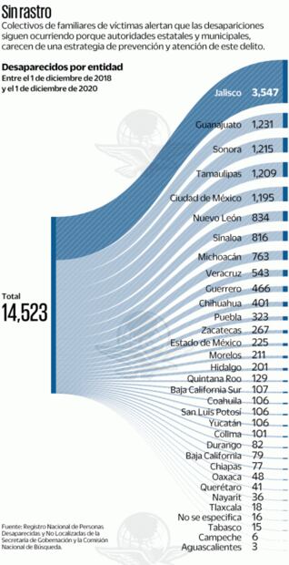 Desaparecen diario 19 personas en México; cifras superan las de Calderón y Peña