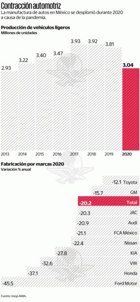 Producción de vehículos disminuyó 20% en 2020
