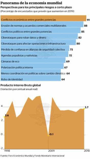 Crecen riesgos para tormenta perfecta: WEF