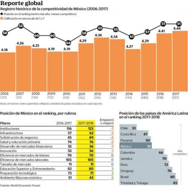 Lento el progreso en reformas: WEF