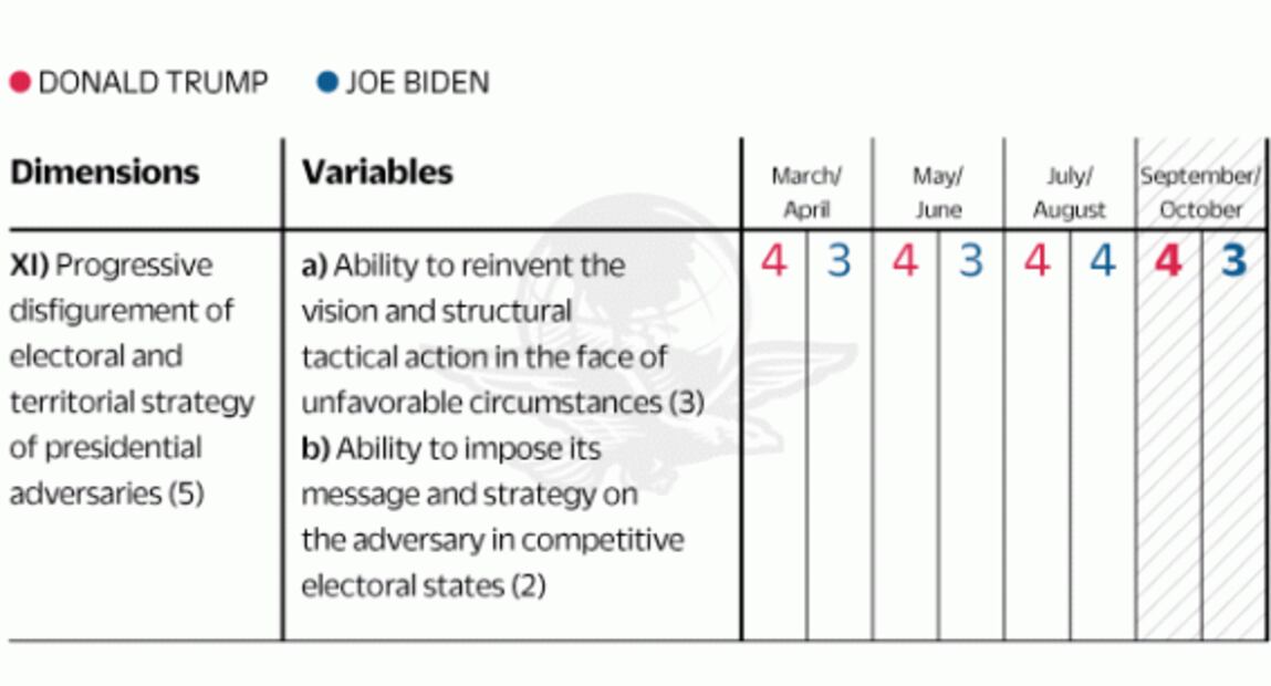 Biden dominates national polls, but Trump controls the EU electoral process and the presidential victory: Disensum 3.0, Strategic Analysis of Campaigns