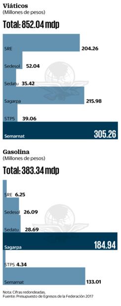 Seis secretarías gastarán mil 704 mdp en viáticos y ropa