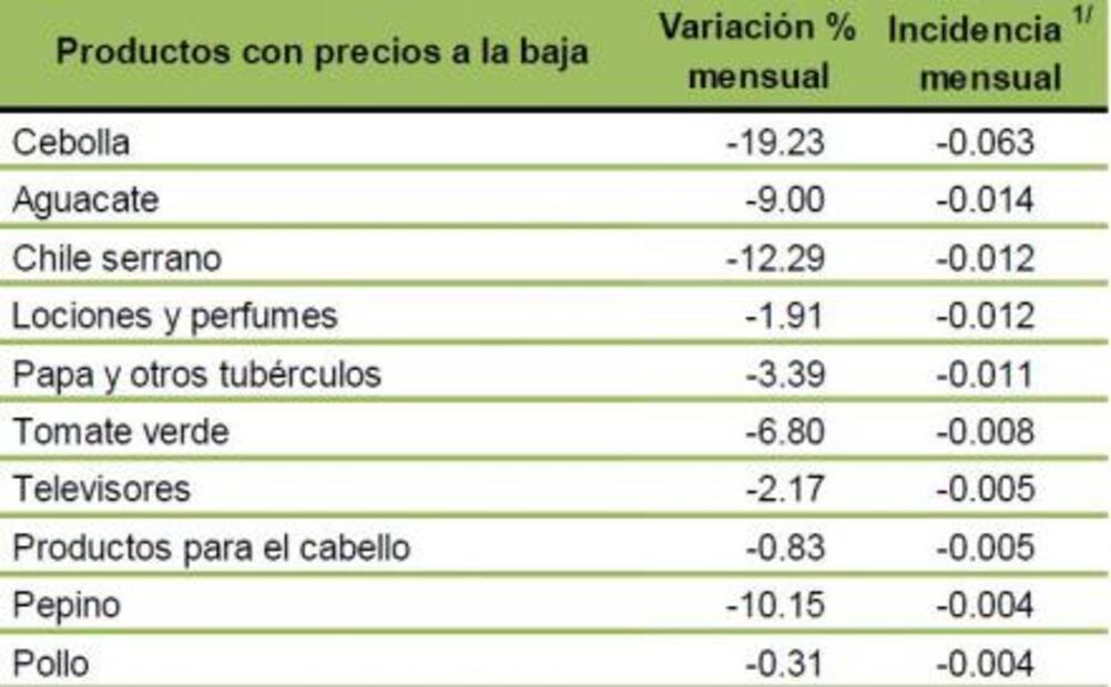 Los productos que más aumentaron su precio en diciembre