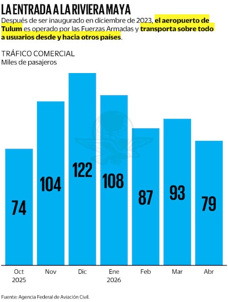 Fuente: Agencia Federal de Aviación Civil