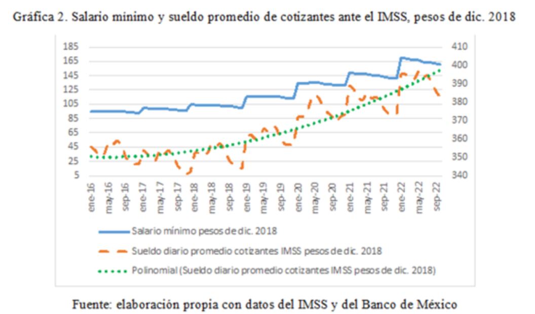 Política salarial de la 4T