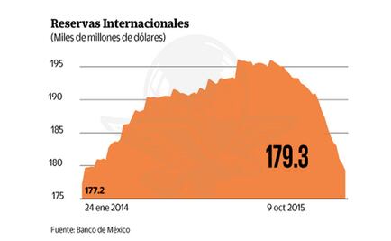 Reservas tienen su menor nivel en 21 meses, reporta el Banxico