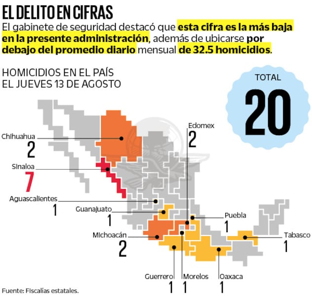México registra mínimo histórico en homicidios