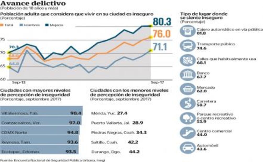 Récord en percepción de inseguridad: Inegi