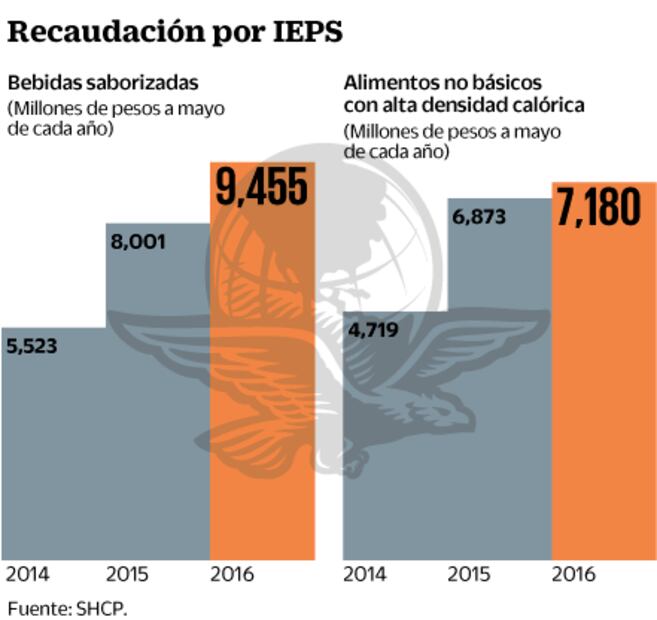 Grupos piden más IEPS a refrescos; es regresivo: industria