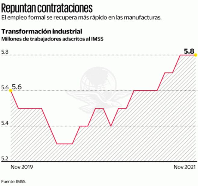 Manufacturas, primer impulsor de empleo