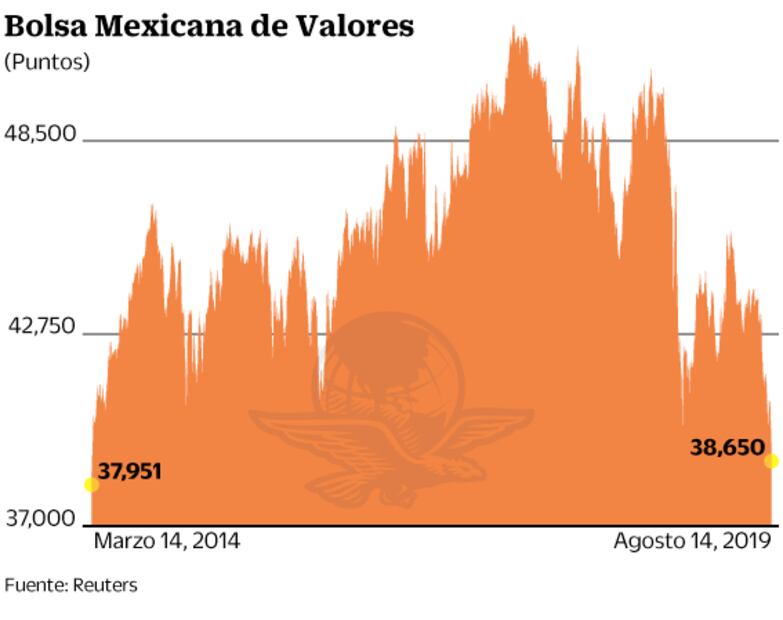 Sucumben Bolsa y peso por malas noticias globales
