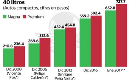 Golpe por gasolinazo va de 100 a 500 pesos por tanque