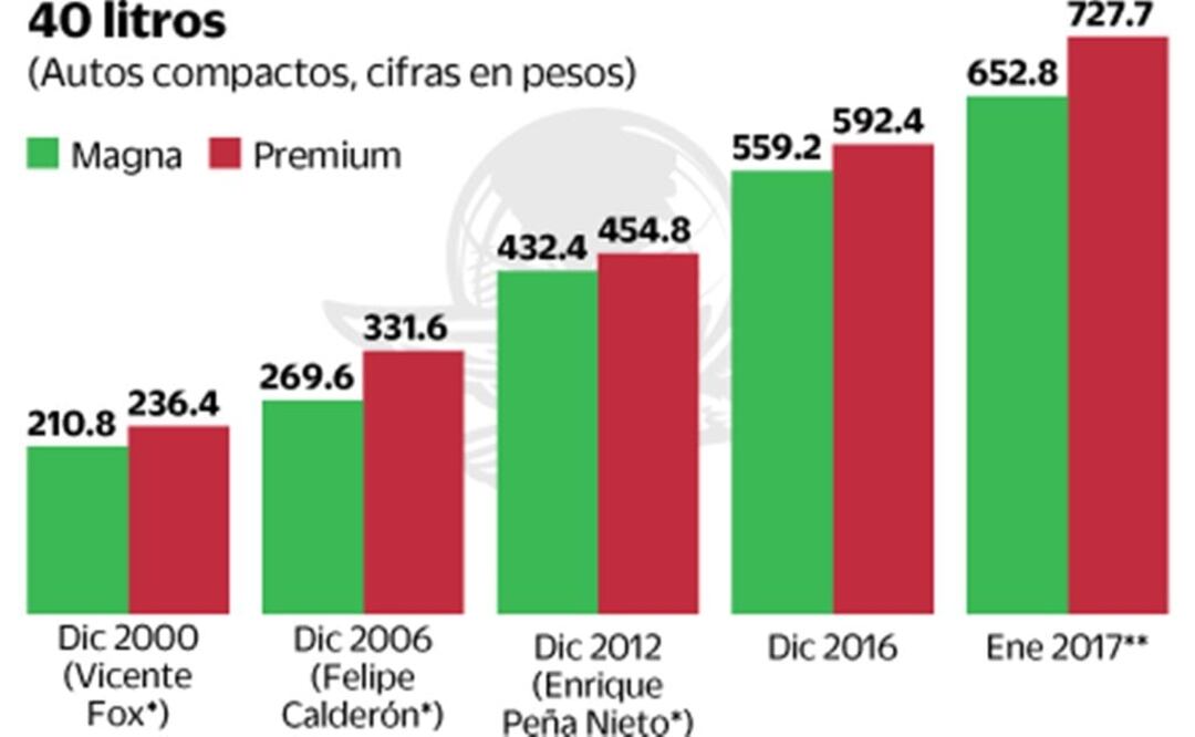 Fuente: Pemex y empresas