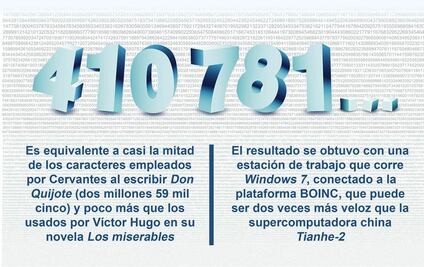 UNAM descubre número primo de más de un millón de dígitos